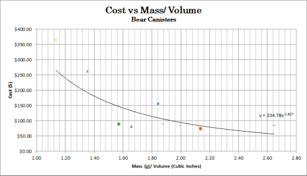 Cost vs Mass per Volume